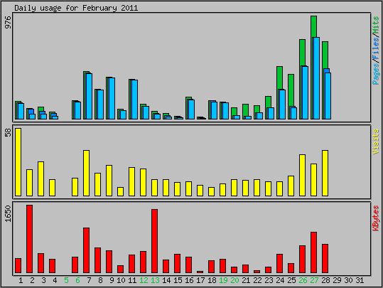 Daily usage