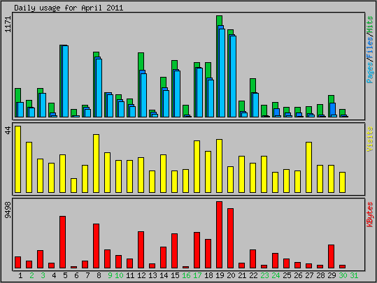 Daily usage