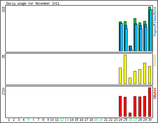 Daily usage