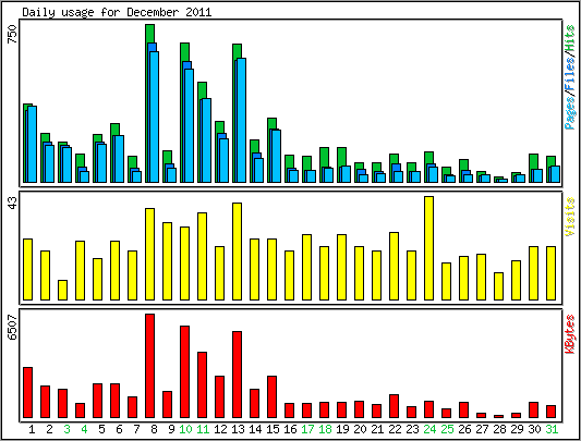 Daily usage