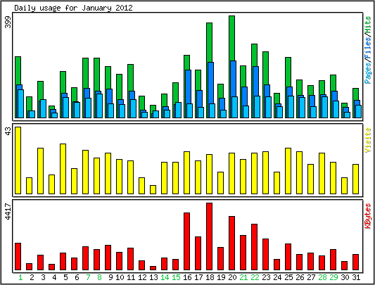 Daily usage