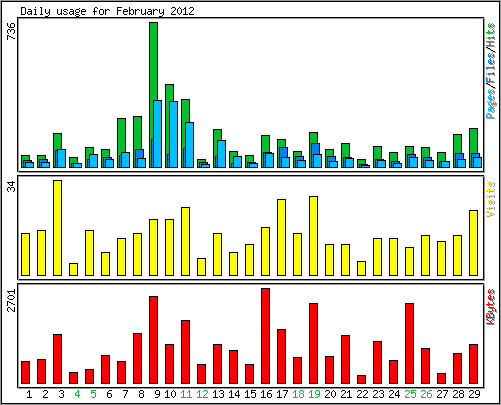 Daily usage