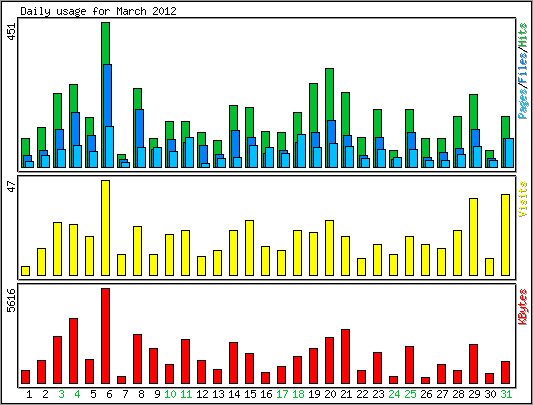 Daily usage