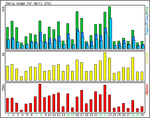 Daily usage