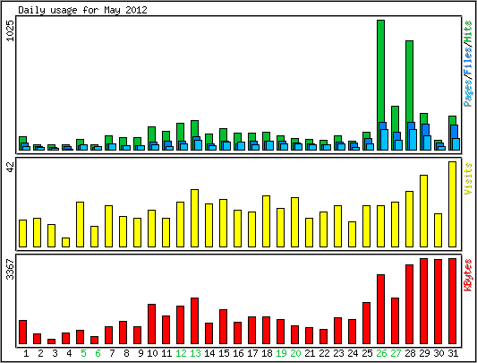 Daily usage