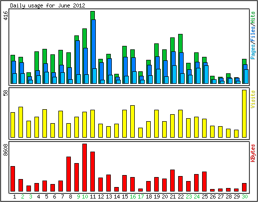 Daily usage