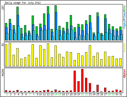 Daily usage