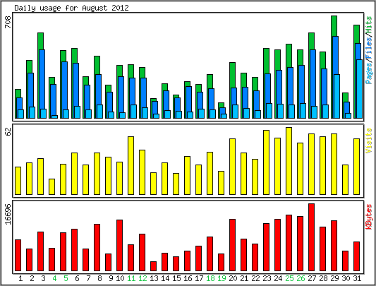 Daily usage