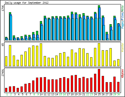 Daily usage