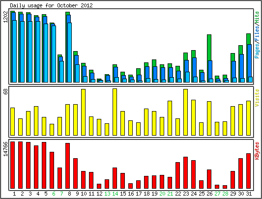 Daily usage