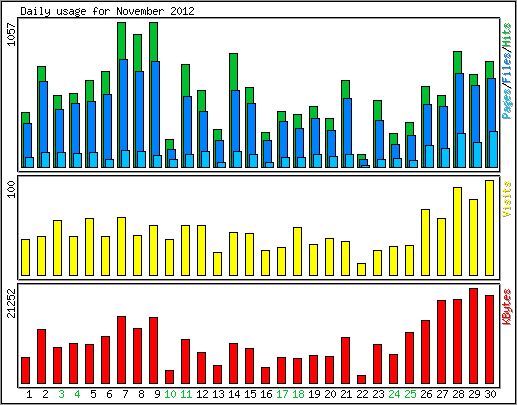 Daily usage