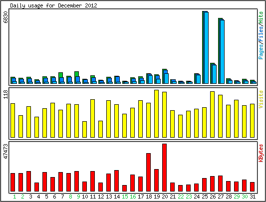 Daily usage