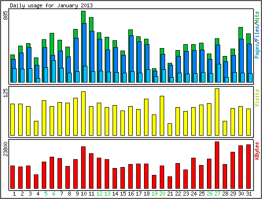 Daily usage