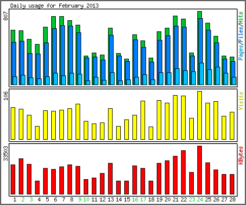 Daily usage