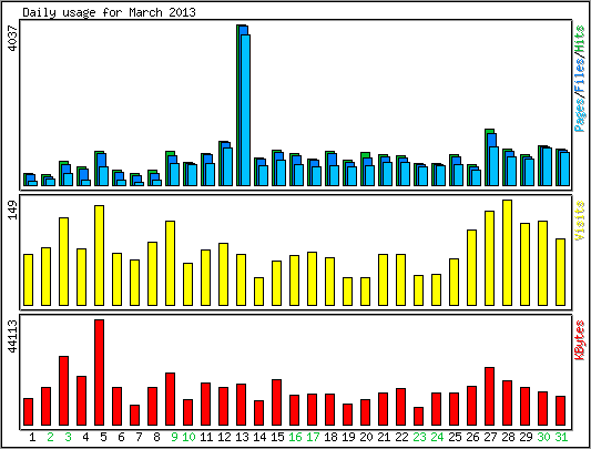 Daily usage