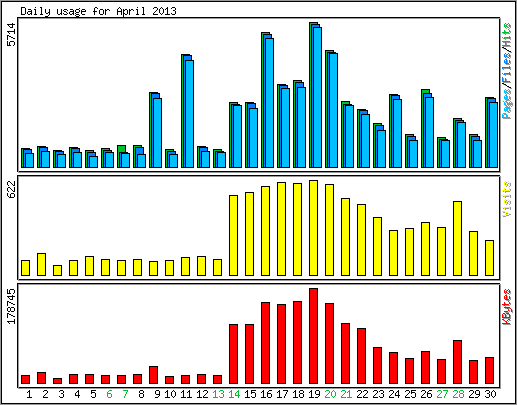 Daily usage