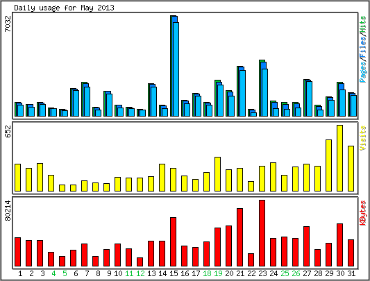 Daily usage