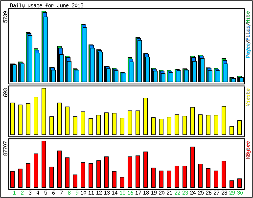 Daily usage