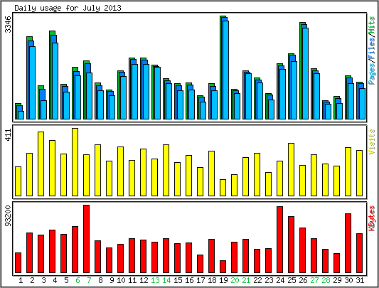 Daily usage