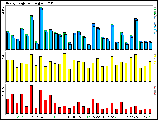 Daily usage