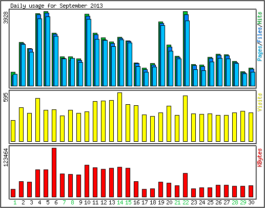 Daily usage