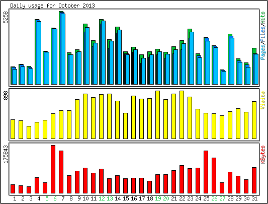 Daily usage