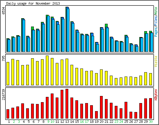 Daily usage