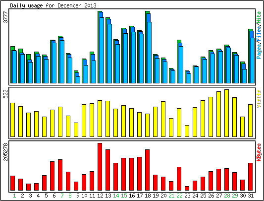 Daily usage