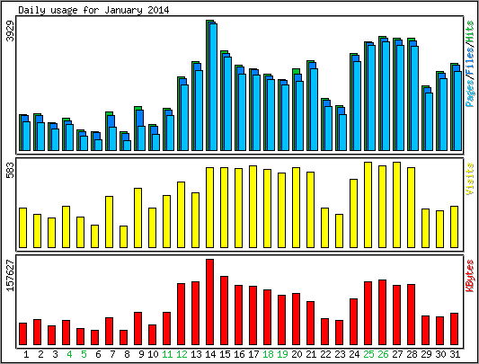 Daily usage