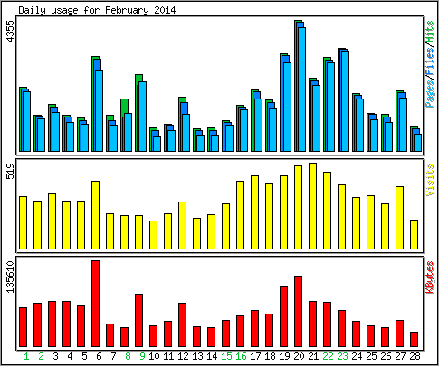 Daily usage