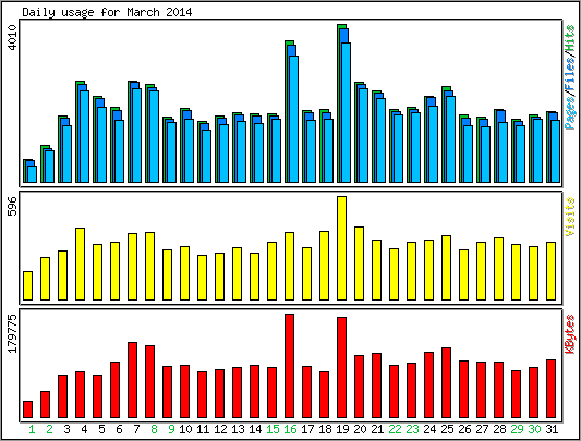 Daily usage