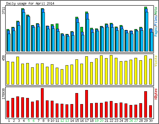 Daily usage