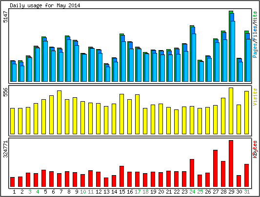 Daily usage