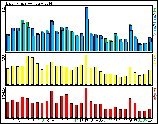 Daily usage