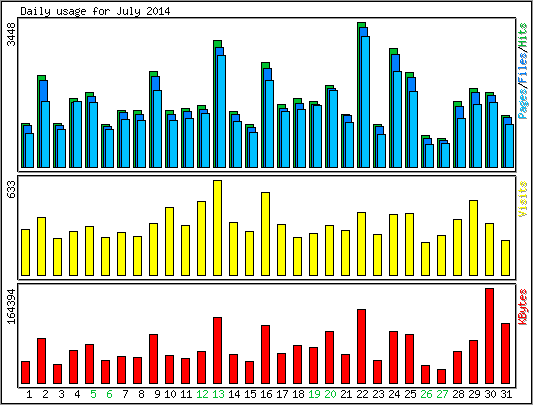 Daily usage