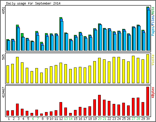 Daily usage