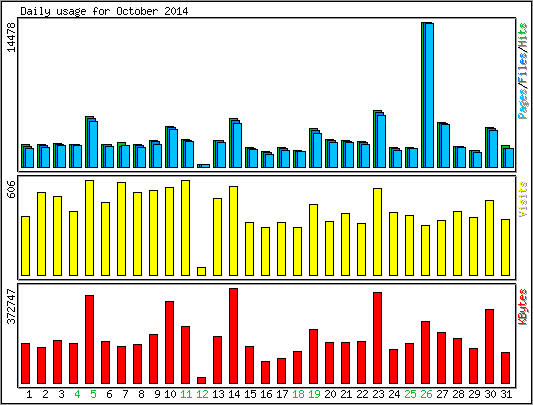 Daily usage