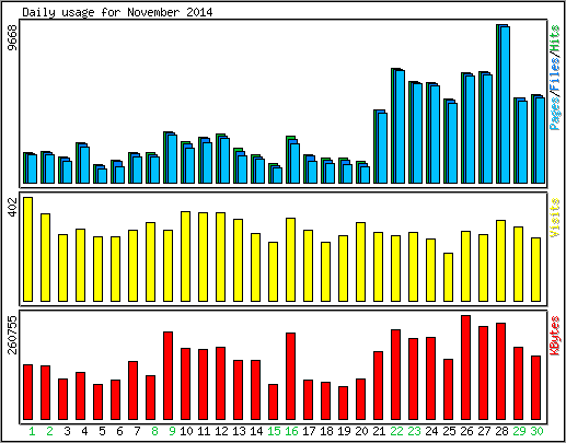 Daily usage