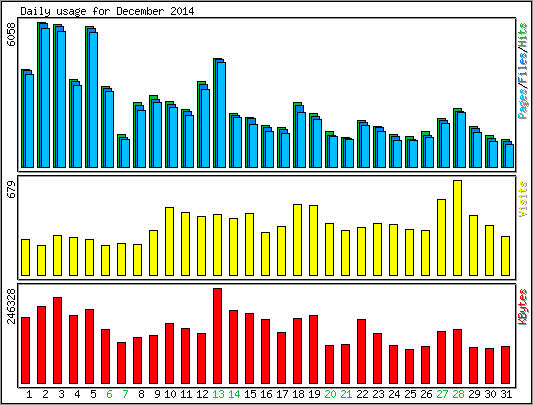 Daily usage