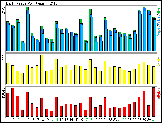 Daily usage