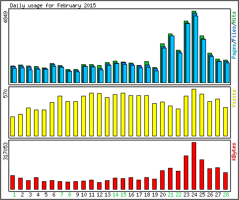 Daily usage