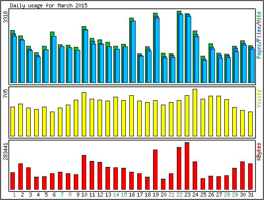 Daily usage