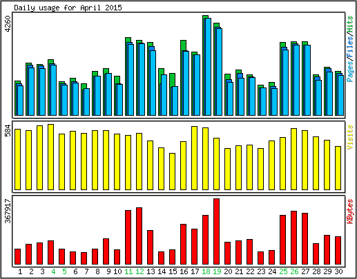 Daily usage