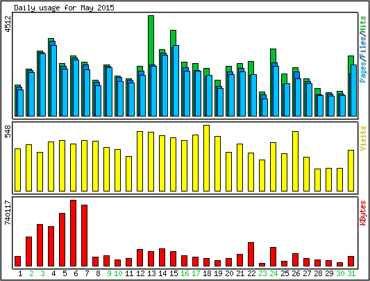 Daily usage