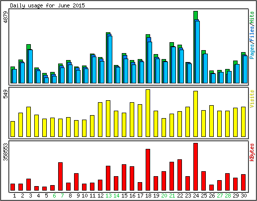 Daily usage