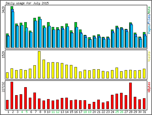 Daily usage