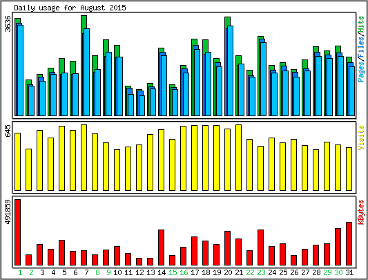 Daily usage