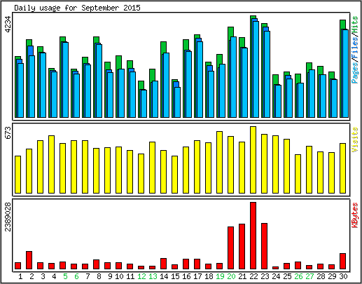 Daily usage