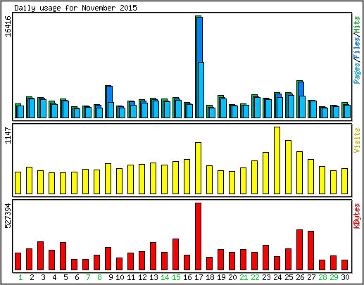 Daily usage