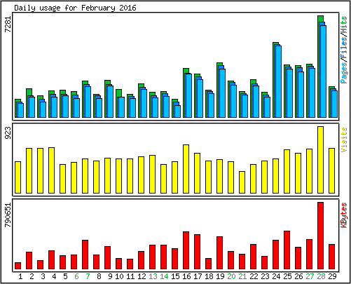 Daily usage